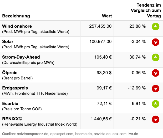 Marktdaten