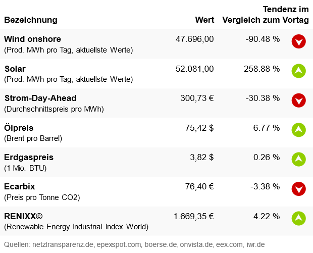 Marktdaten