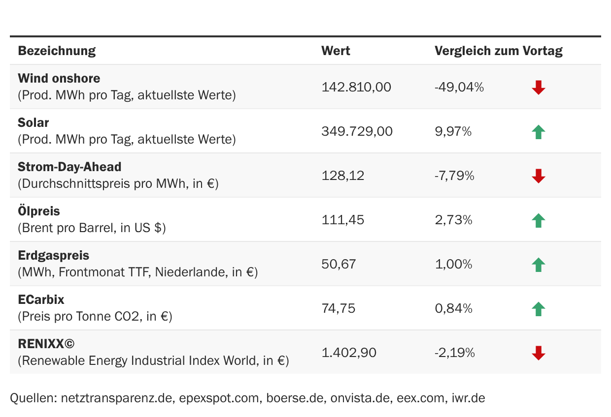 Marktdaten