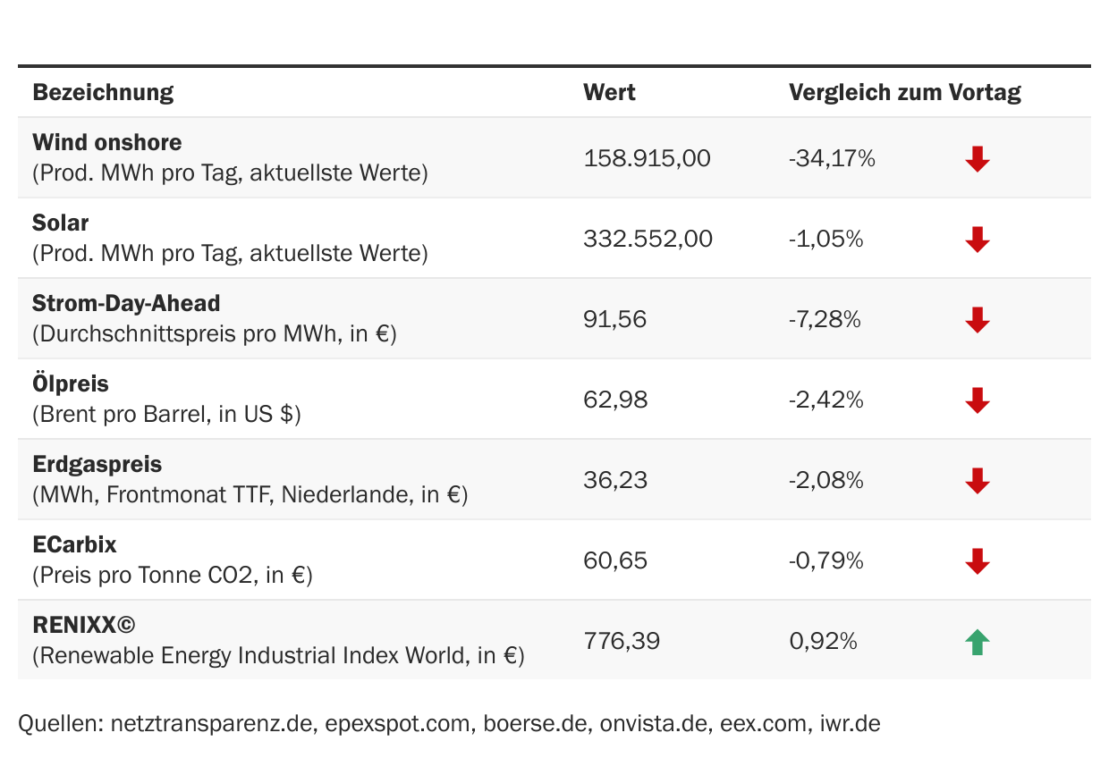 Marktdaten