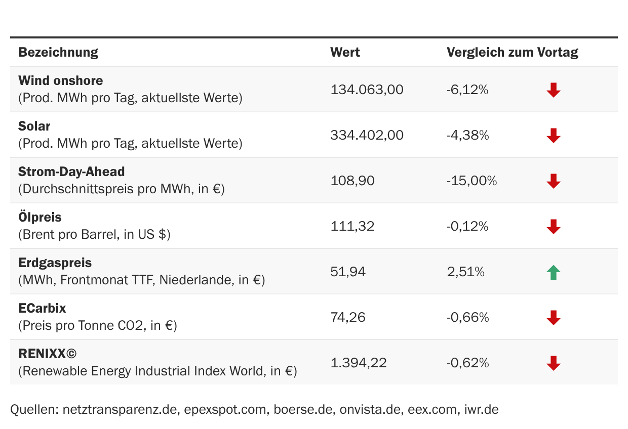 Marktdaten