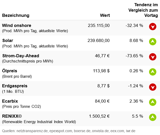 Marktdaten