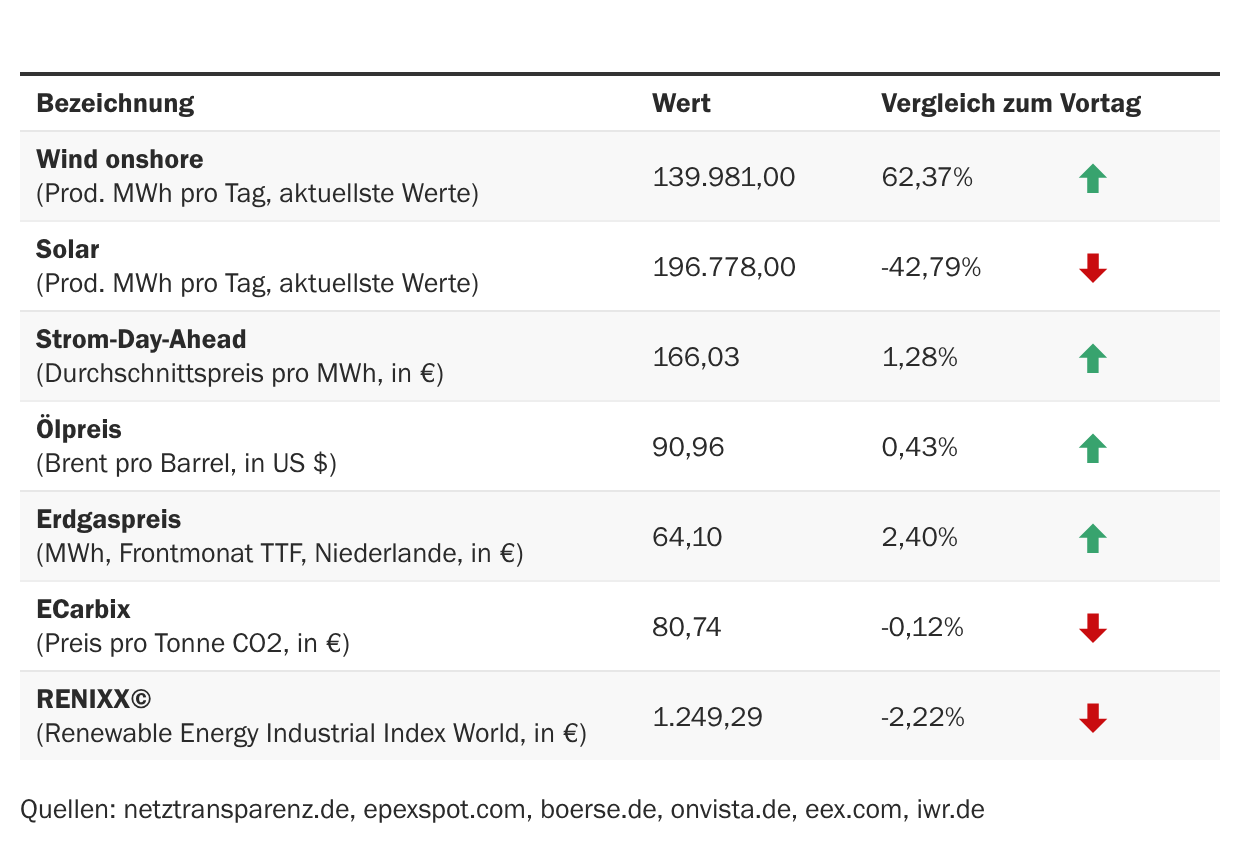 Marktdaten