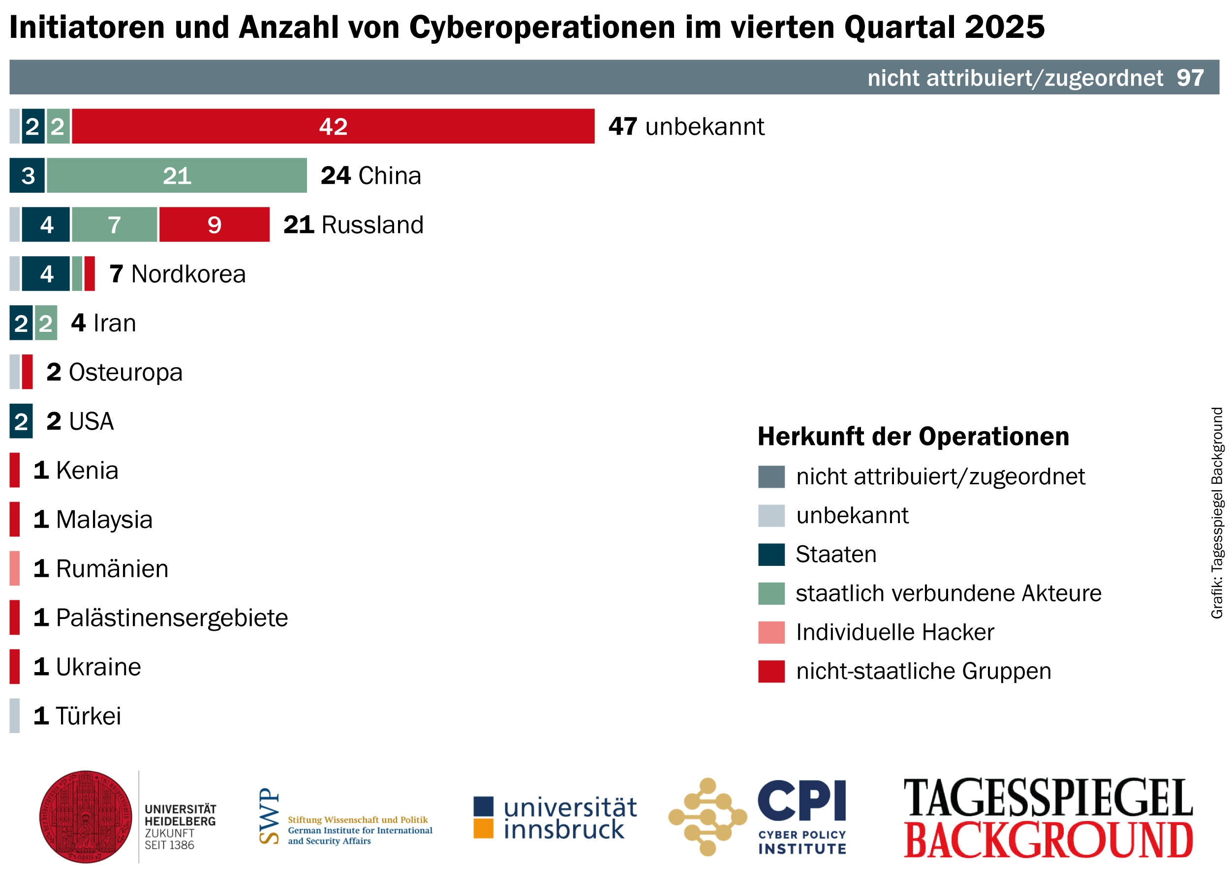EuRepoC-Briefing: Das vierte Quartal 2025 im Überblick - Tagesspiegel  Background
