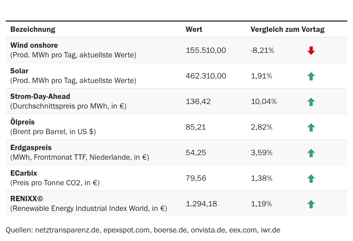 Marktdaten
