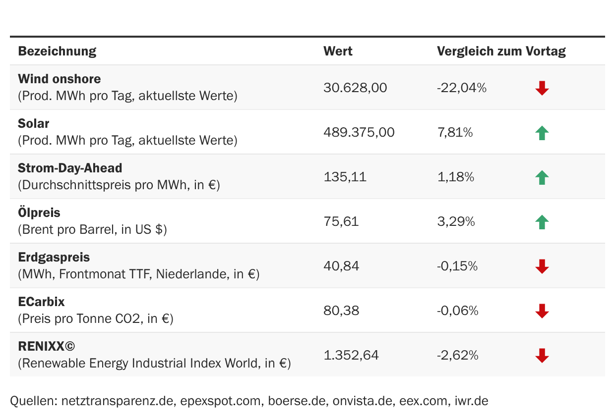 Marktdaten