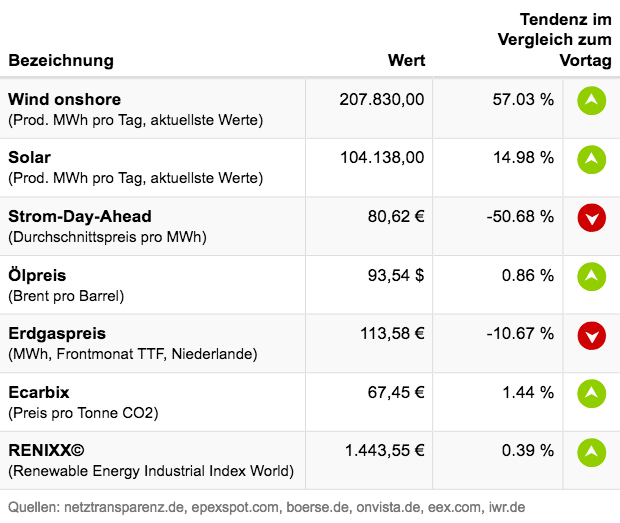 Marktdaten