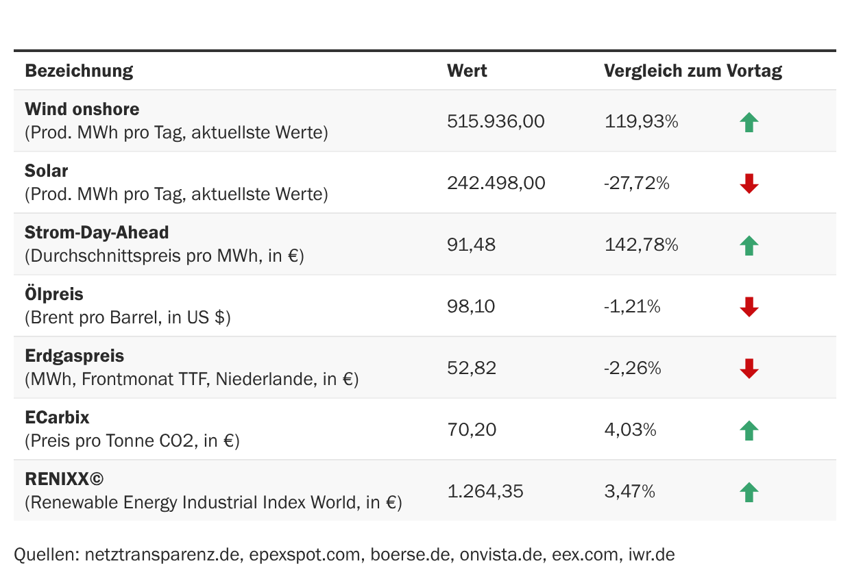 Marktdaten