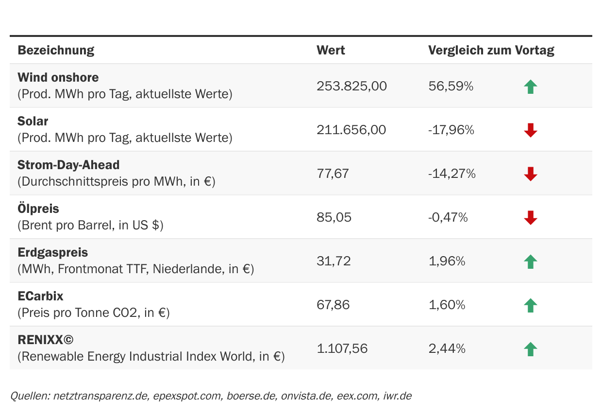 Marktdaten