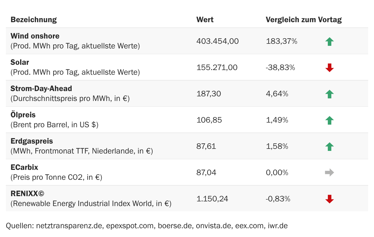 Marktdaten