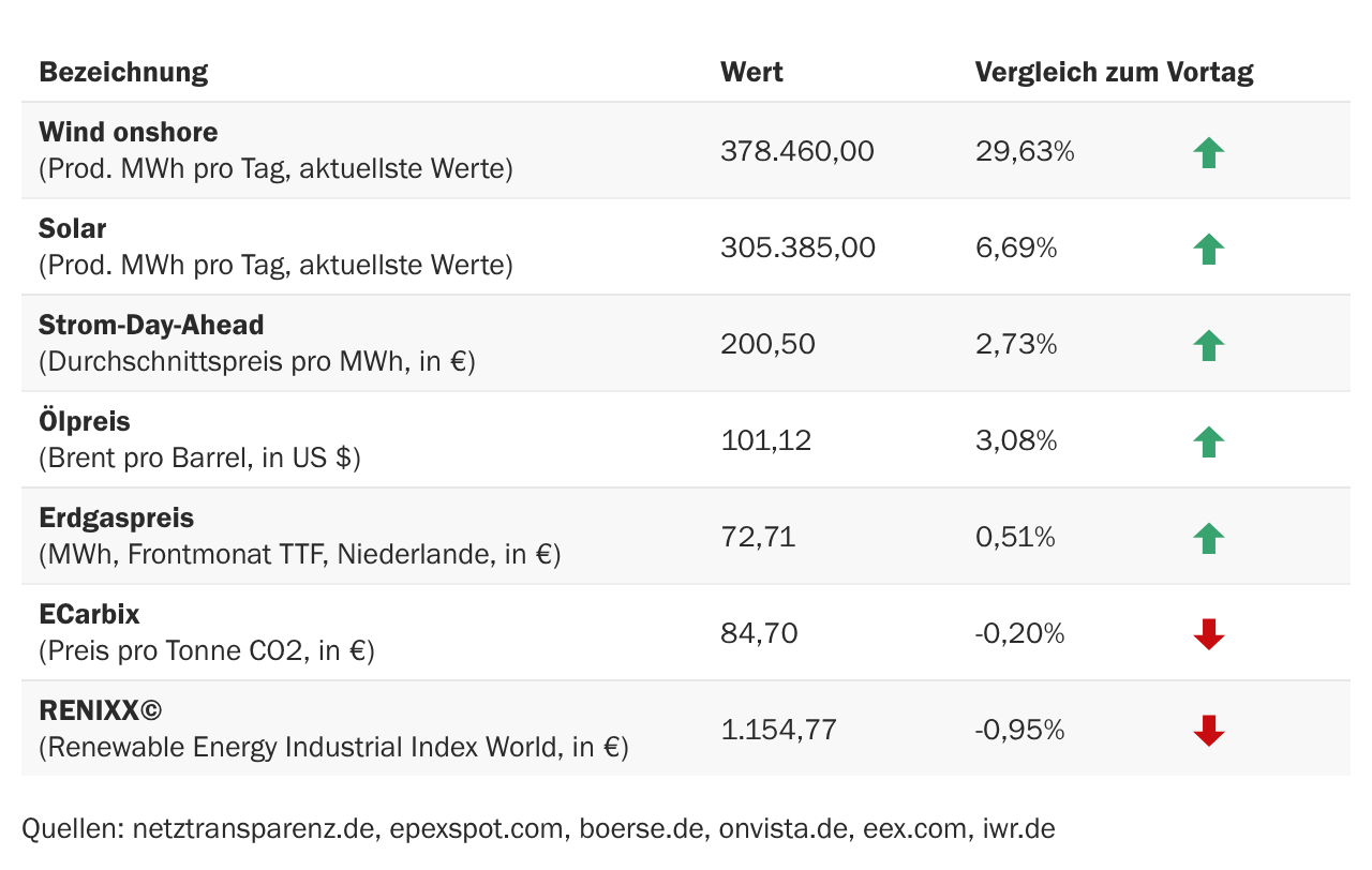 Marktdaten