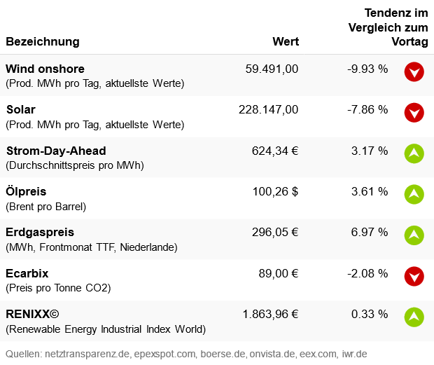 Marktdaten