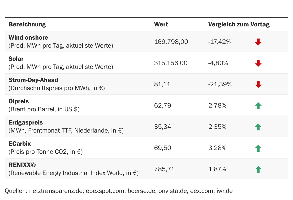 Marktdaten