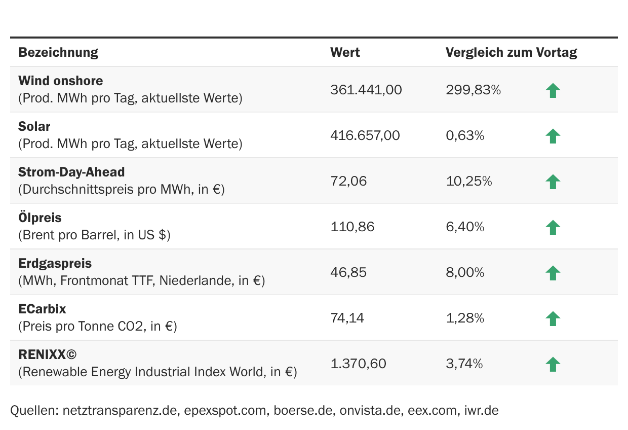 Marktdaten