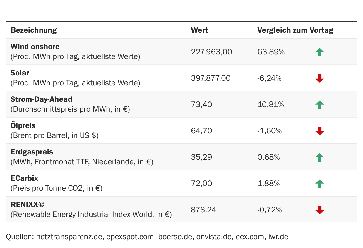 Marktdaten