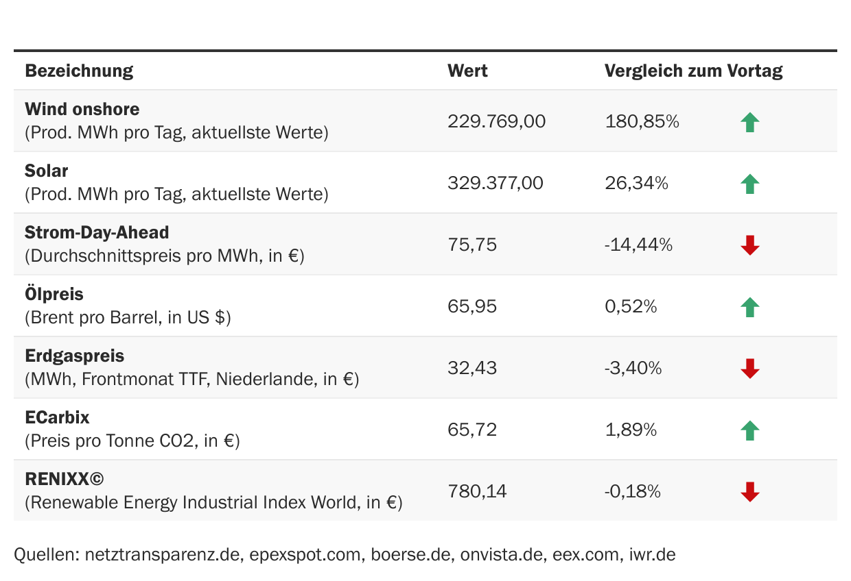 Marktdaten
