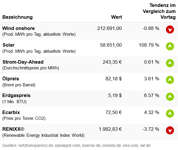 Marktdaten