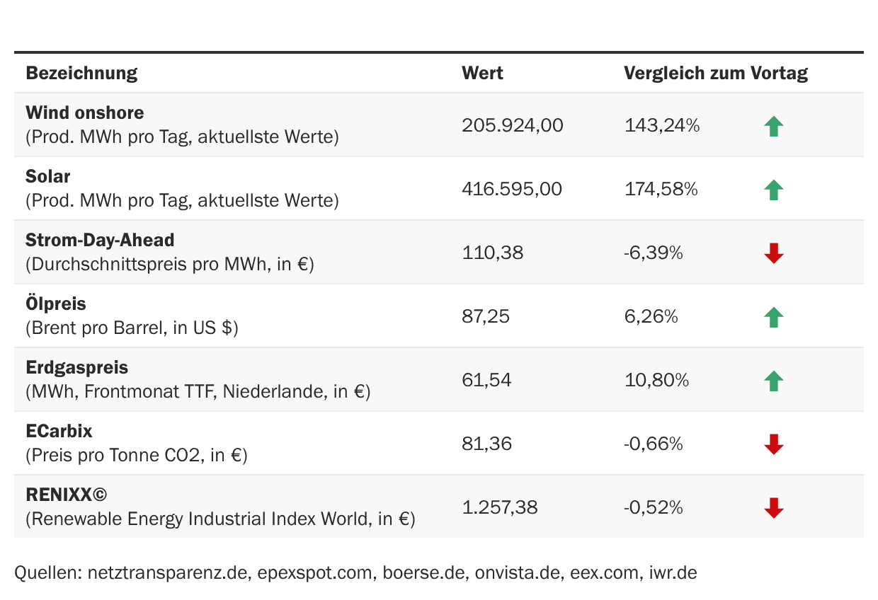 Marktdaten