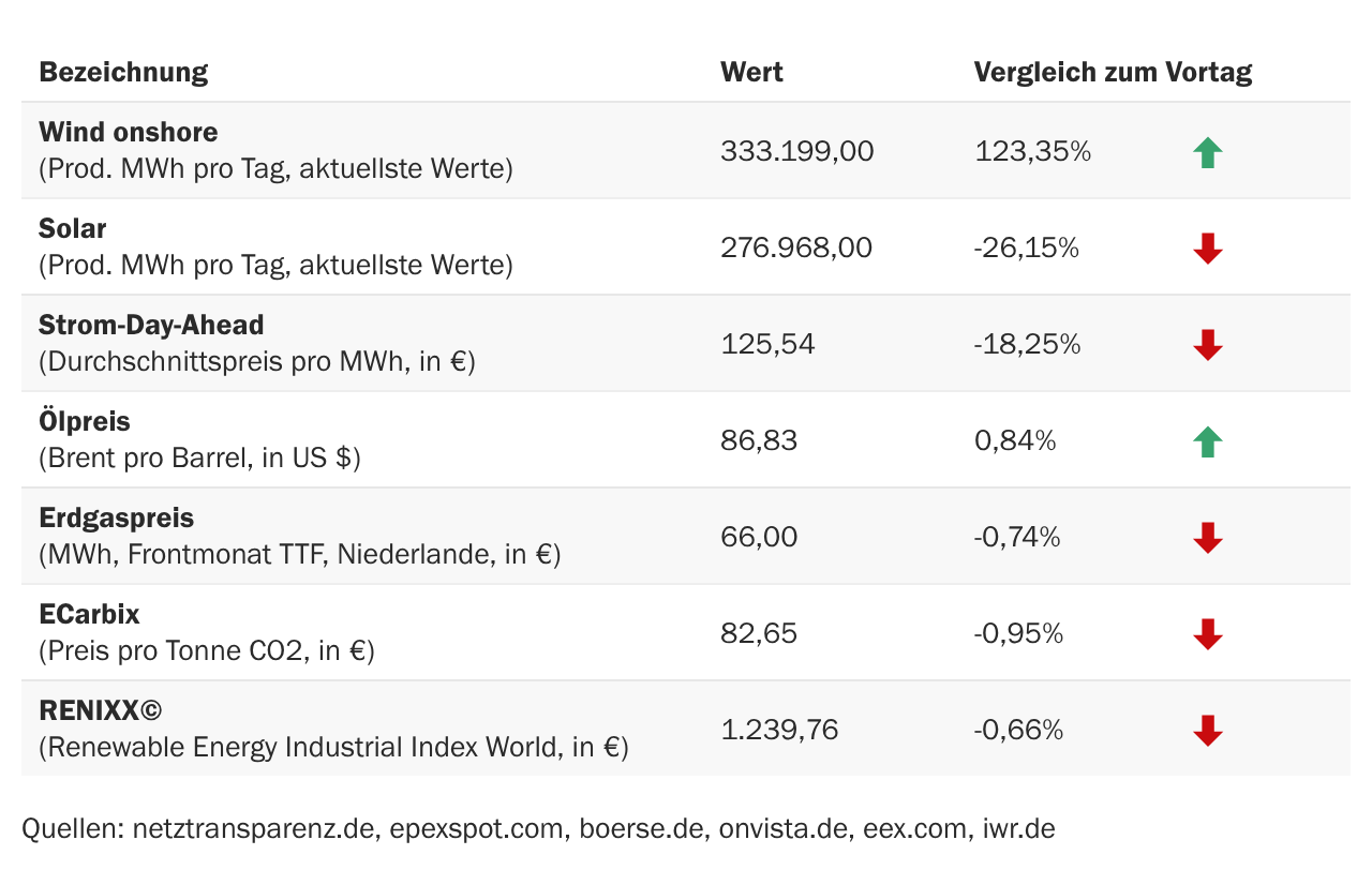 Marktdaten