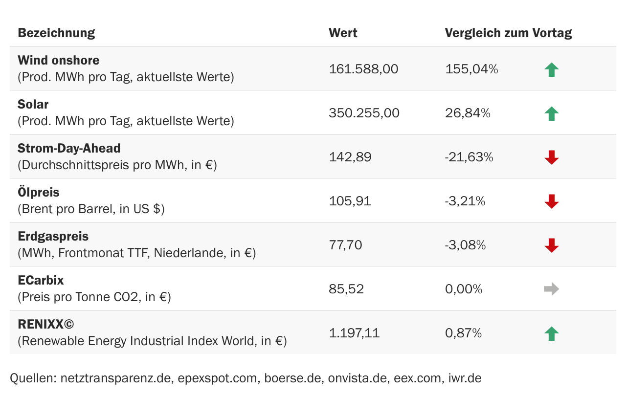 Marktdaten