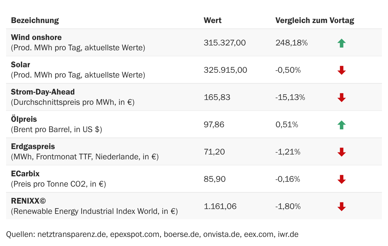 Marktdaten