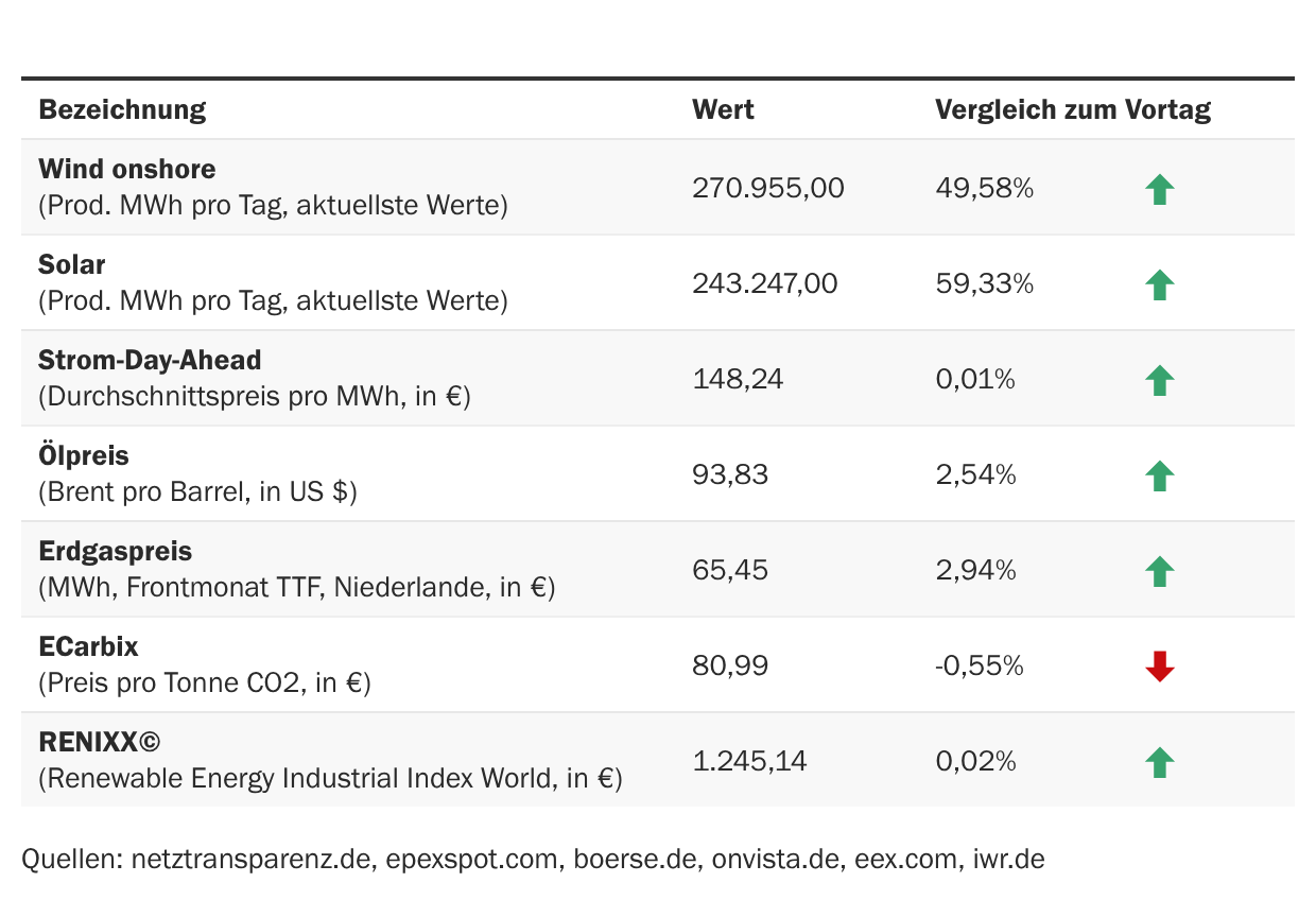 Marktdaten