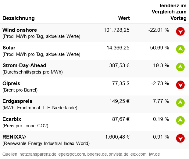 Marktdaten