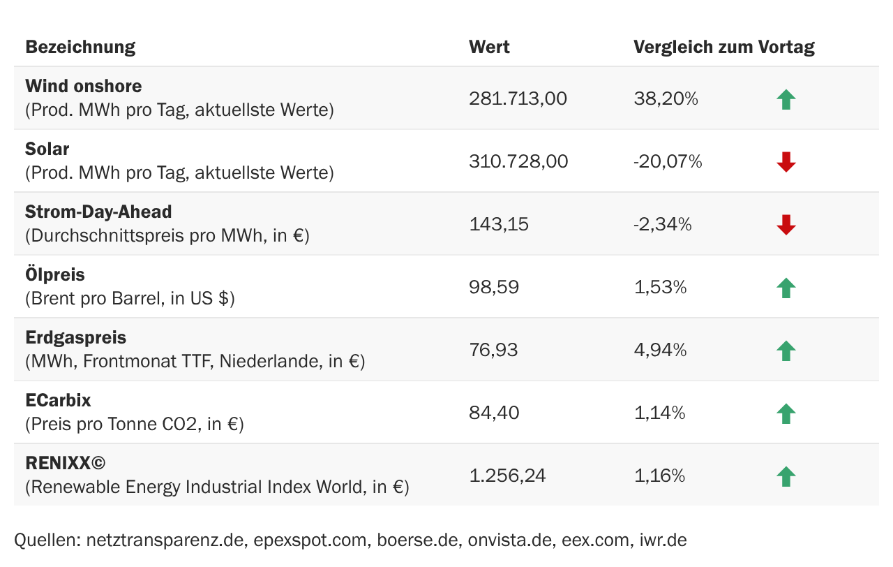 Marktdaten
