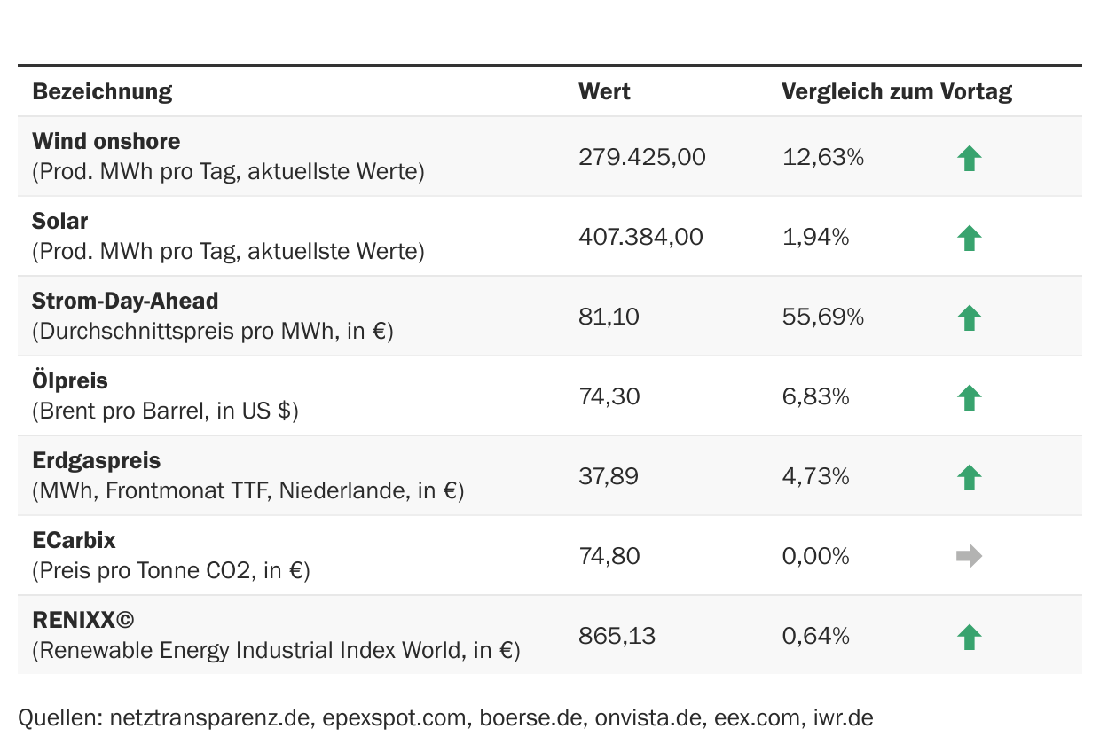 Marktdaten