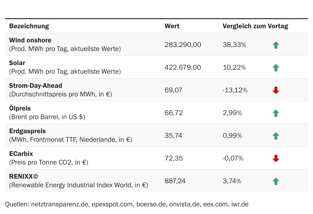 Marktdaten