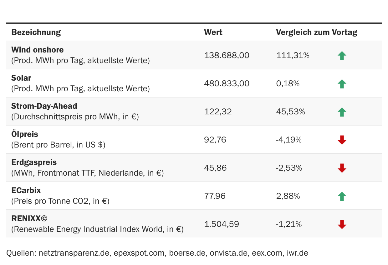 Marktdaten