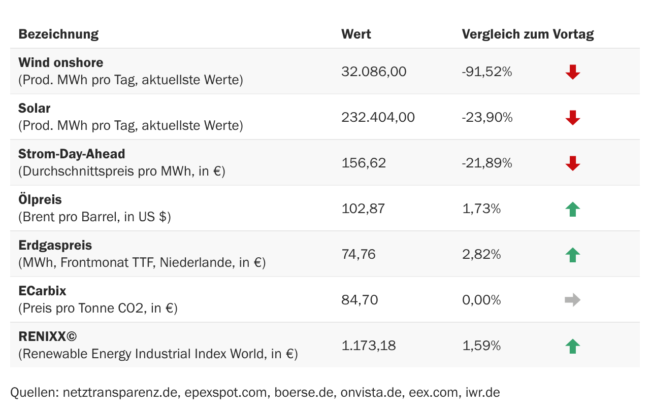 Marktdaten