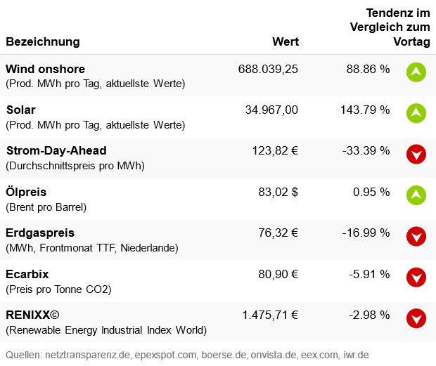 Marktdaten