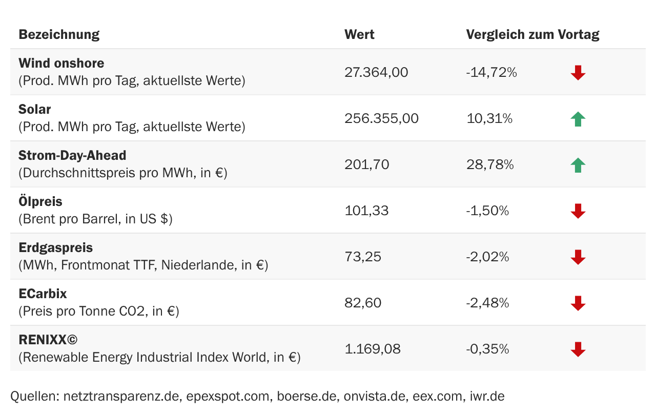 Marktdaten