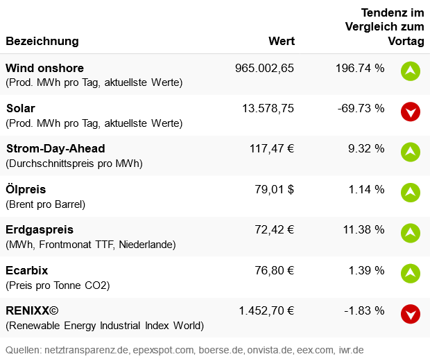 Marktdaten