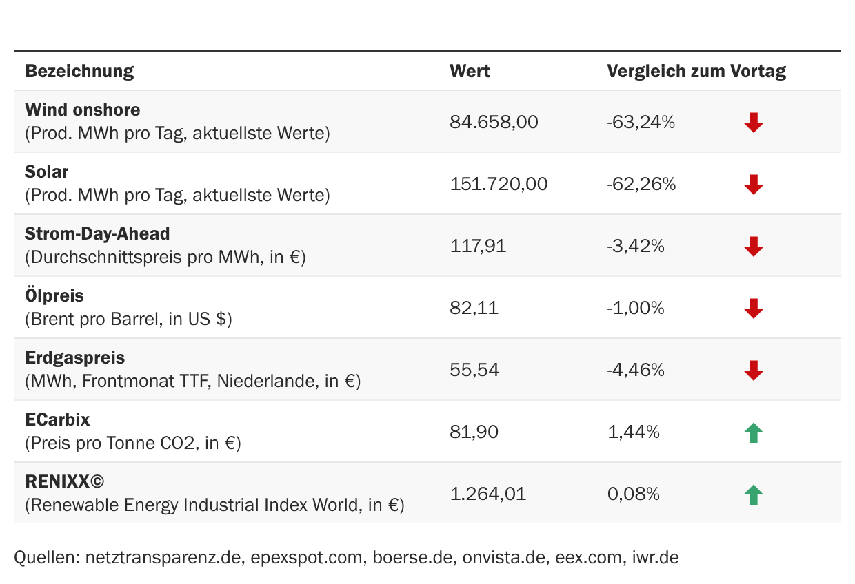 Marktdaten