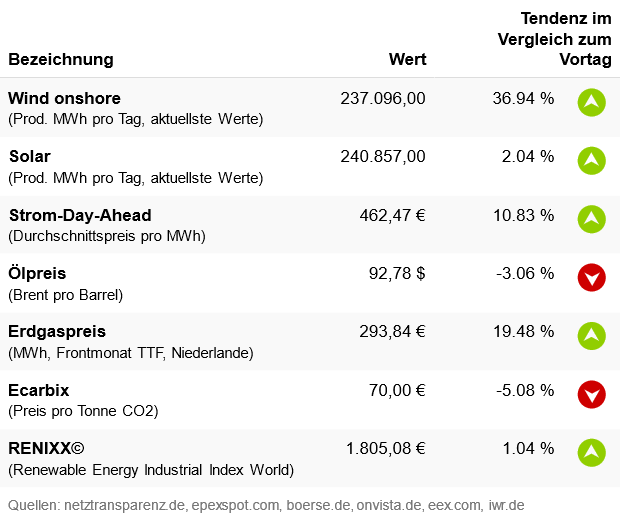 Marktdaten