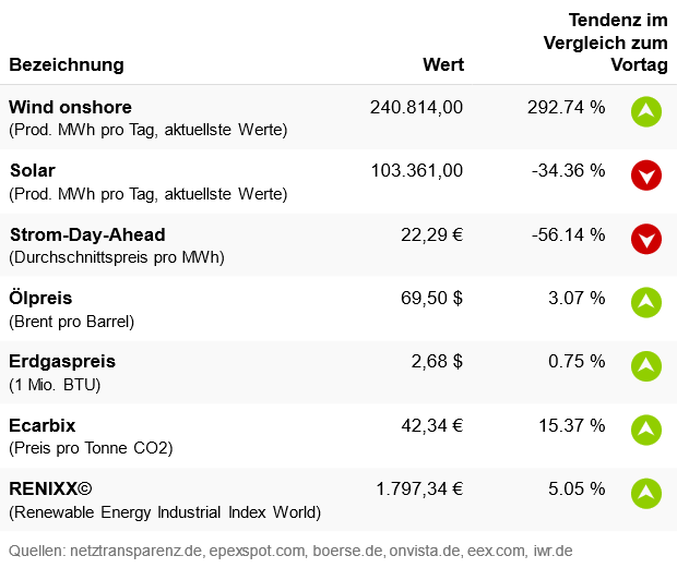 Marktdaten