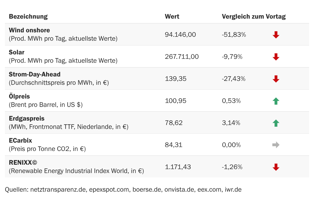 Marktdaten