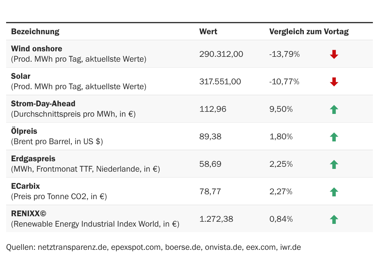 Marktdaten
