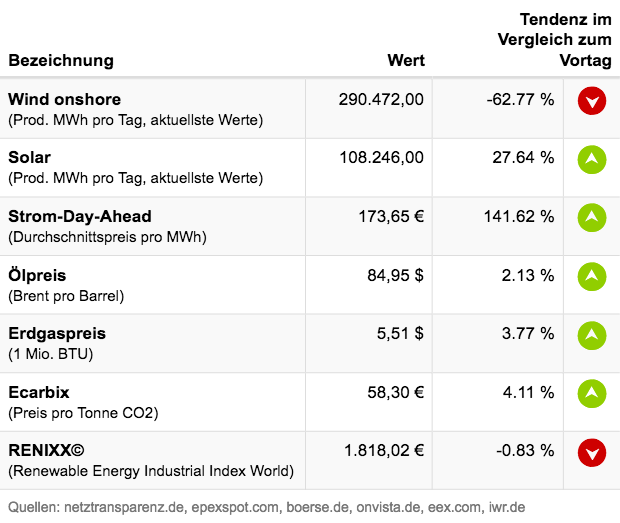Marktdaten