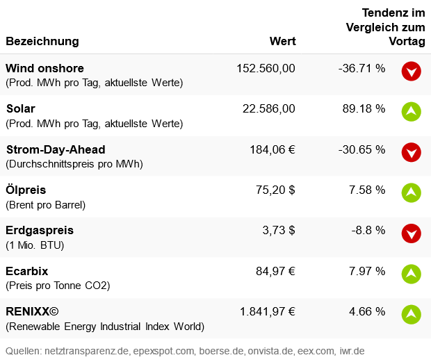 Marktdaten
