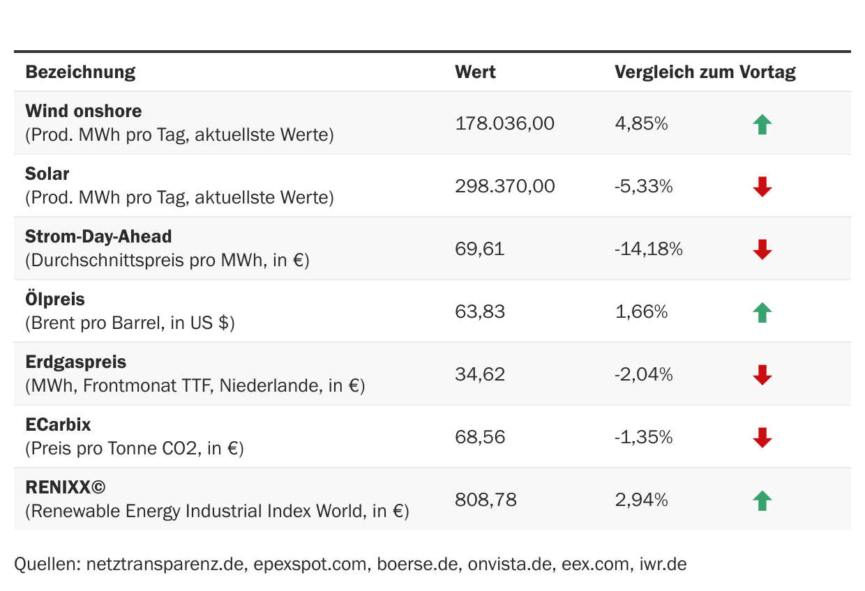 Marktdaten