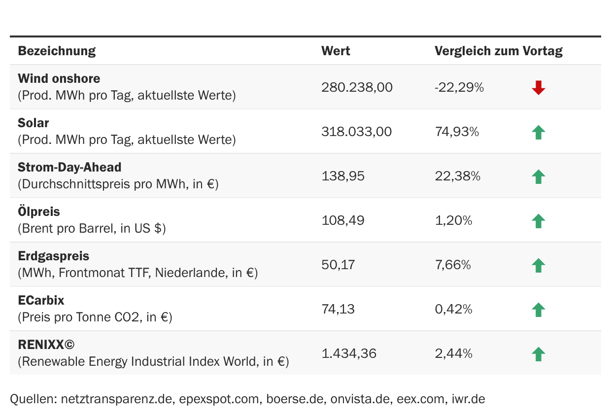 Marktdaten