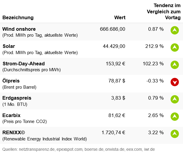Marktdaten