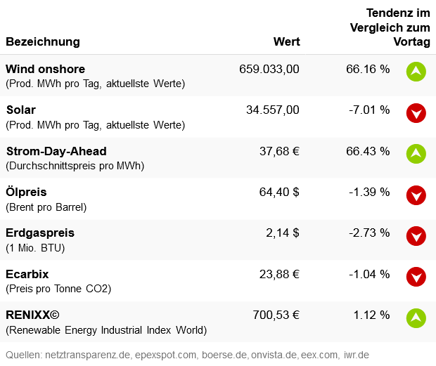 Marktdaten