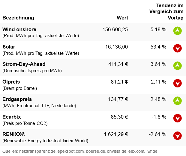 Marktdaten