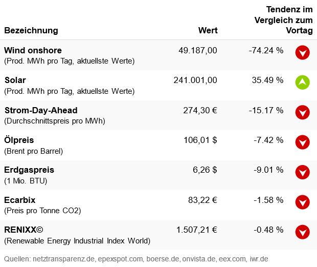 Marktdaten
