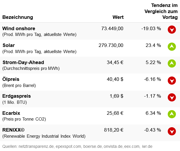 Marktdaten