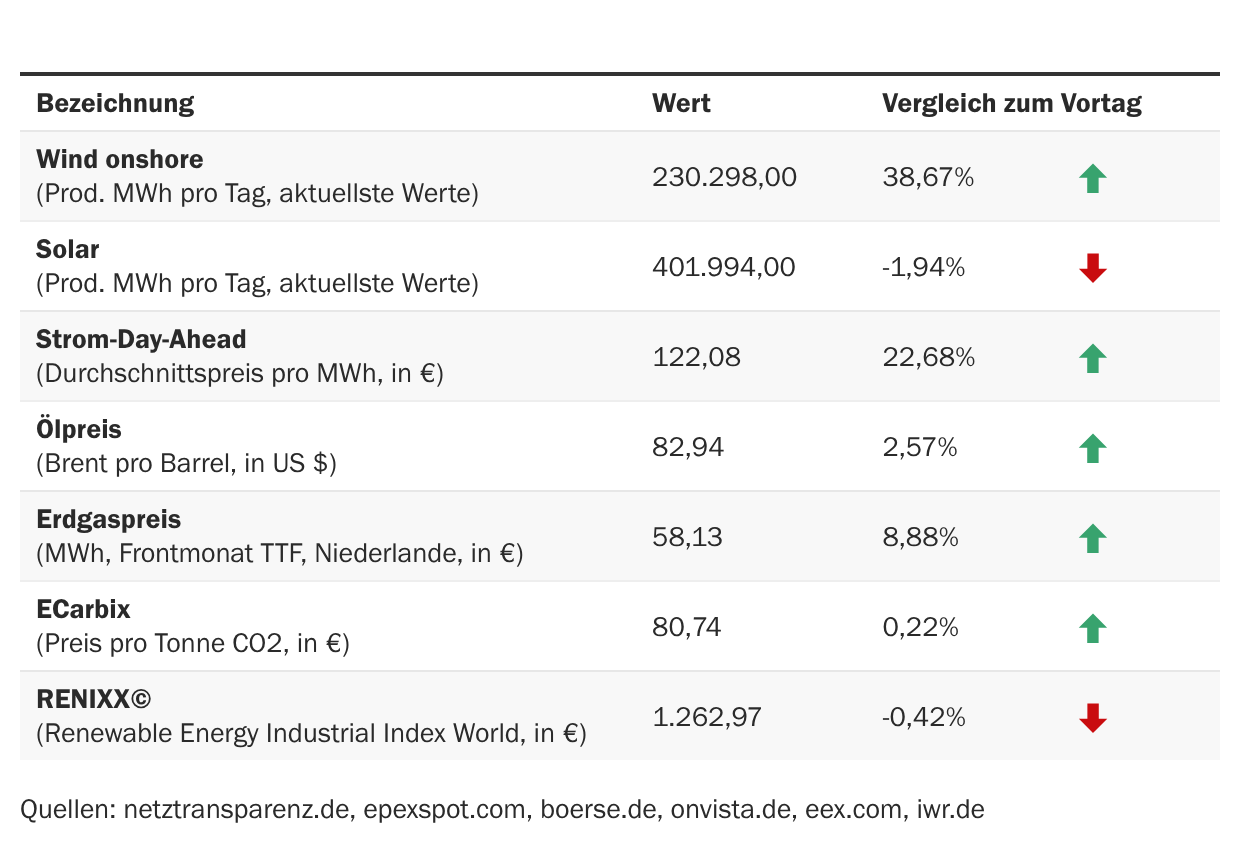 Marktdaten
